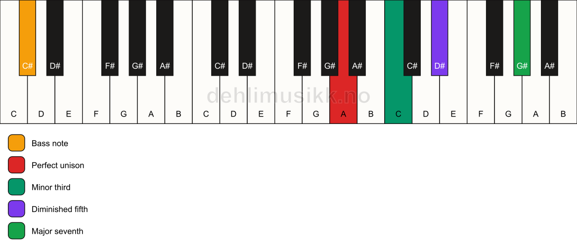 Piano keyboard showing the notes for a A m(maj7)(b5)/C# chord