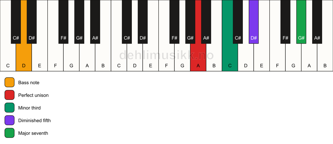 Piano keyboard showing the notes for a A m(maj7)(b5)/D chord