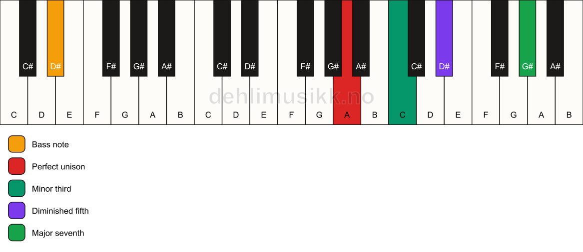 Piano keyboard showing the notes for a A m(maj7)(b5)/D# chord
