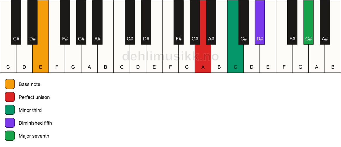 Piano keyboard showing the notes for a A m(maj7)(b5)/E chord
