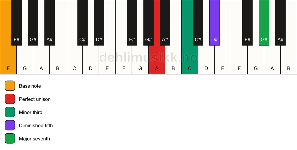 Piano keyboard showing the notes for a A m(maj7)(b5)/F chord