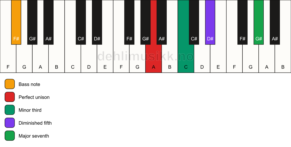 Piano keyboard showing the notes for a A m(maj7)(b5)/F# chord
