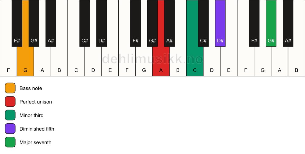 Piano keyboard showing the notes for a A m(maj7)(b5)/G chord