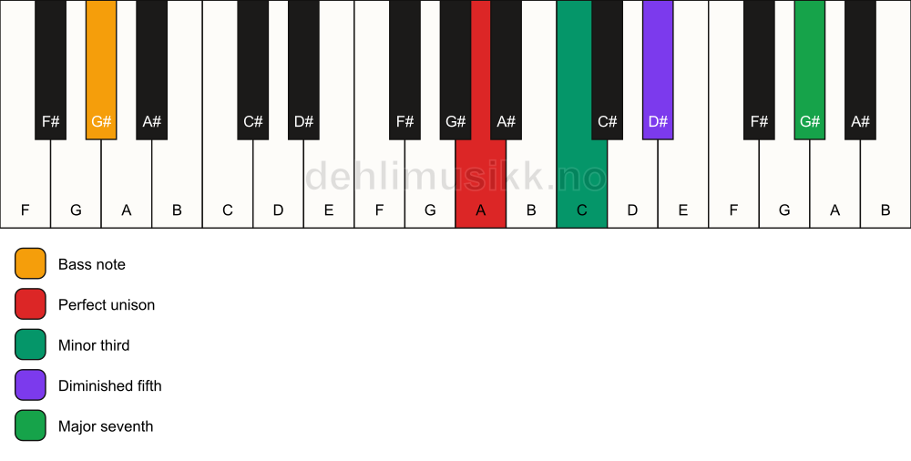 Piano keyboard showing the notes for a A m(maj7)(b5)/G# chord