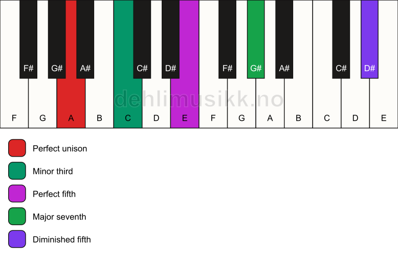Piano keyboard showing the notes for a A m(maj7)(#11) chord