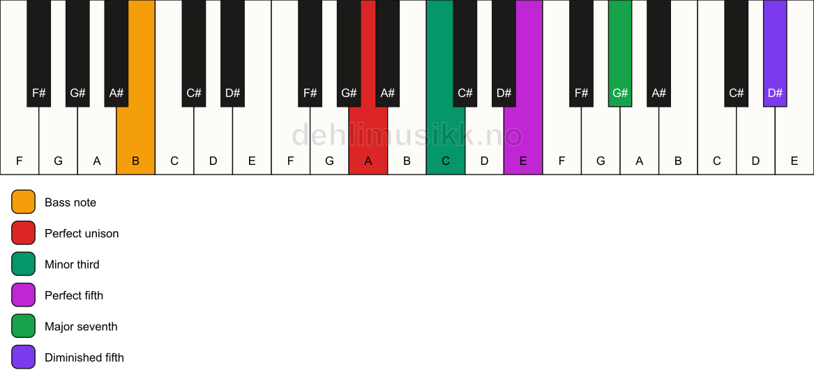 Piano keyboard showing the notes for a A m(maj7)(#11)/B chord