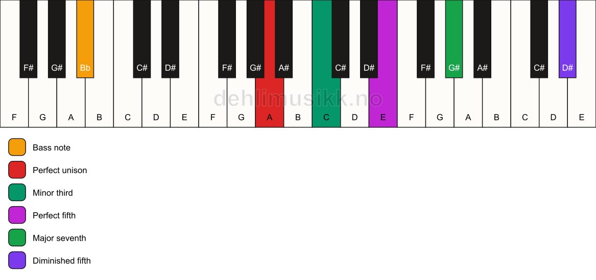 Piano keyboard showing the notes for a A m(maj7)(#11)/Bb chord