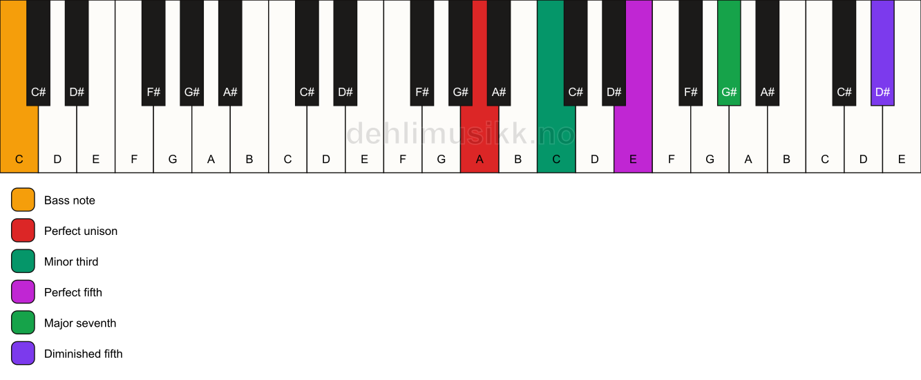 Piano keyboard showing the notes for a A m(maj7)(#11)/C chord