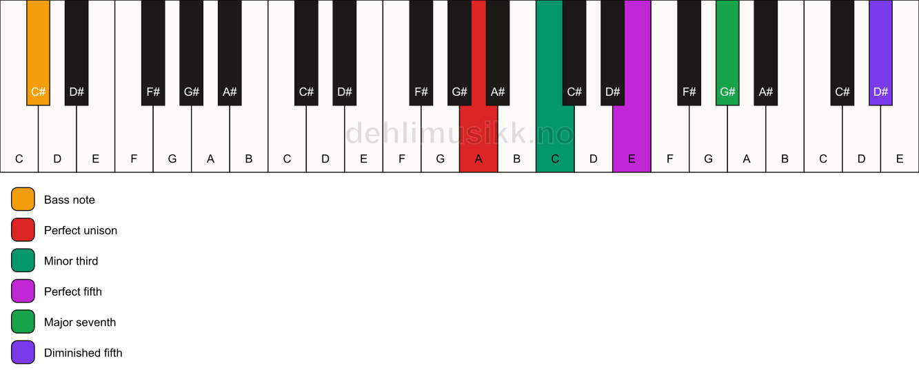 Piano keyboard showing the notes for a A m(maj7)(#11)/C# chord