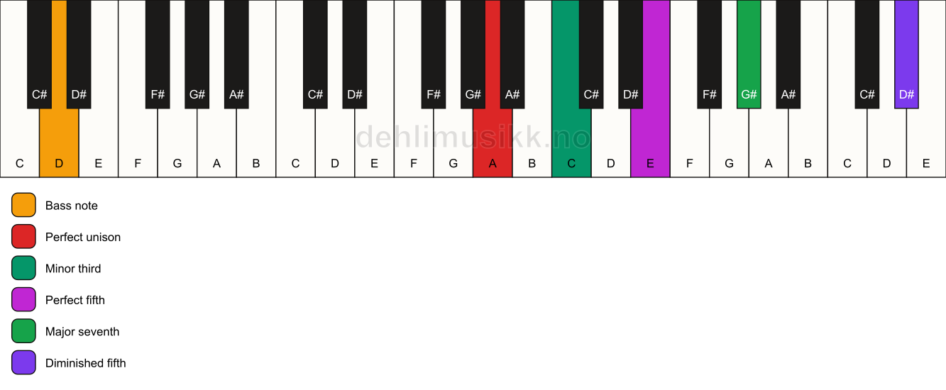Piano keyboard showing the notes for a A m(maj7)(#11)/D chord