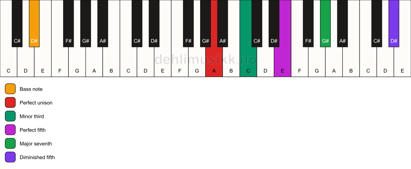 Piano keyboard showing the notes for a A m(maj7)(#11)/D# chord