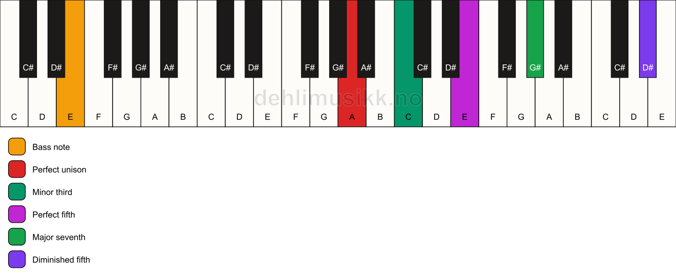 Piano keyboard showing the notes for a A m(maj7)(#11)/E chord