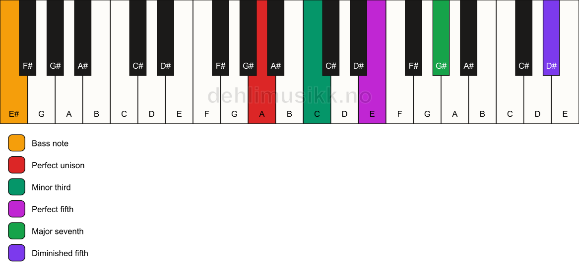 Piano keyboard showing the notes for a A m(maj7)(#11)/E# chord