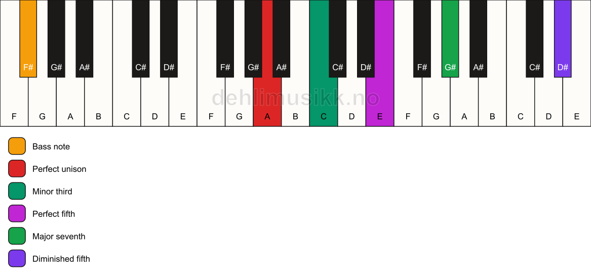 Piano keyboard showing the notes for a A m(maj7)(#11)/F# chord