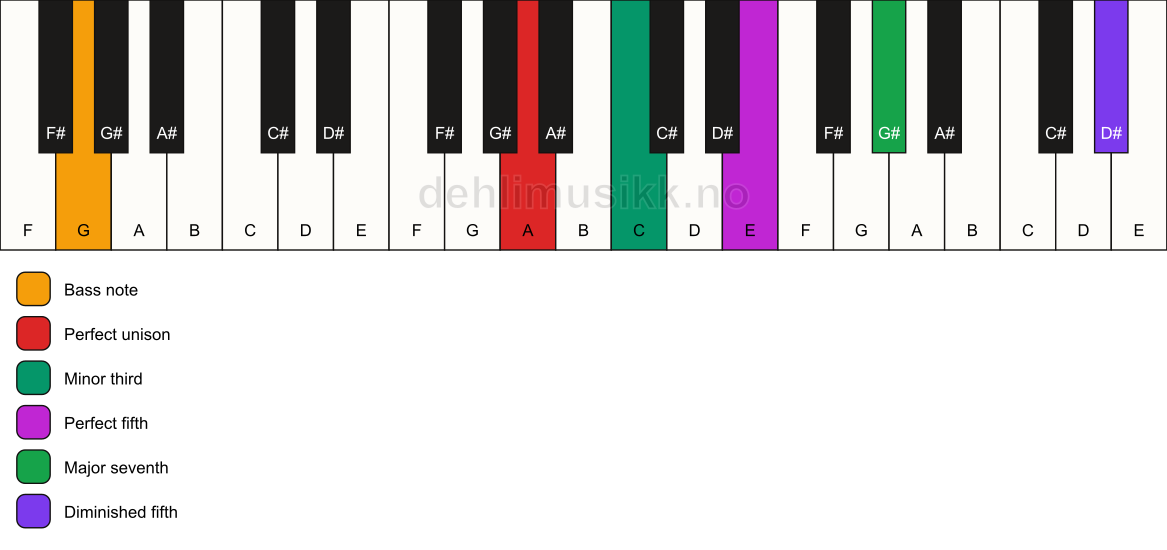 Piano keyboard showing the notes for a A m(maj7)(#11)/G chord