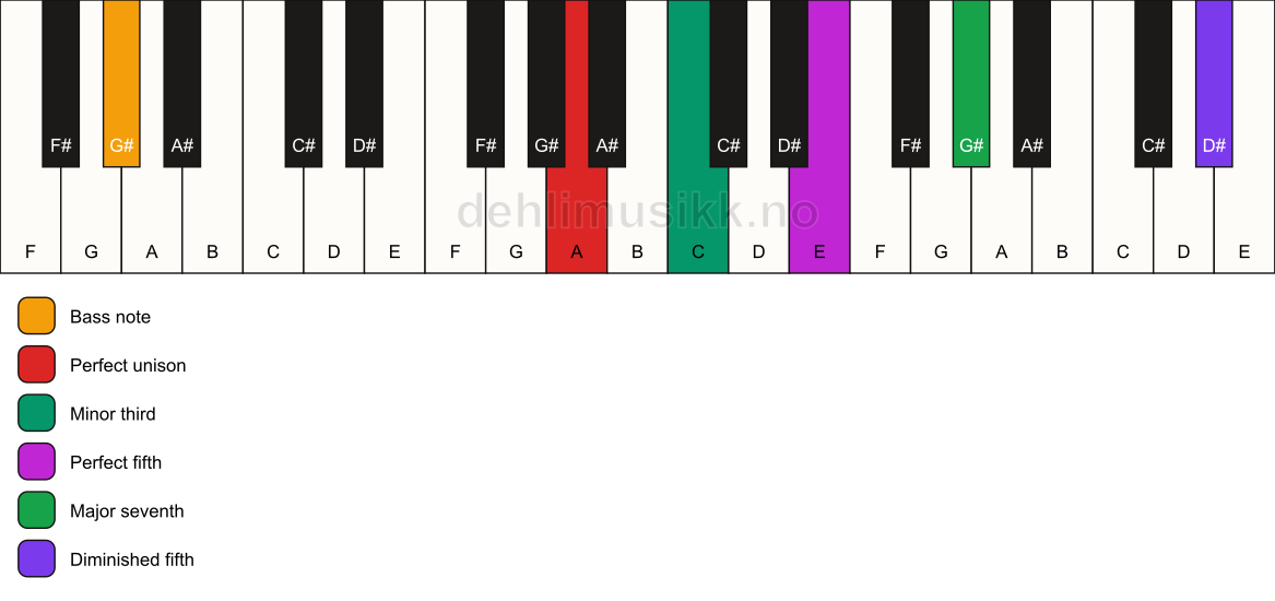 Piano keyboard showing the notes for a A m(maj7)(#11)/G# chord
