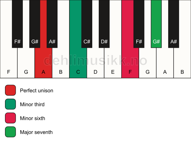 Piano keyboard showing the notes for a A m(maj7)(#5) chord