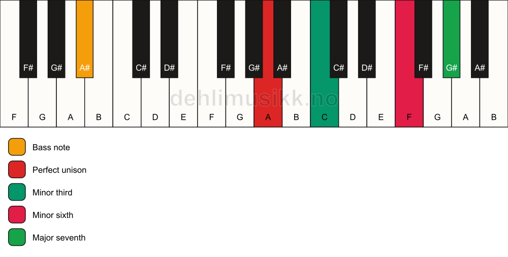 Piano keyboard showing the notes for a A m(maj7)(#5)/A# chord