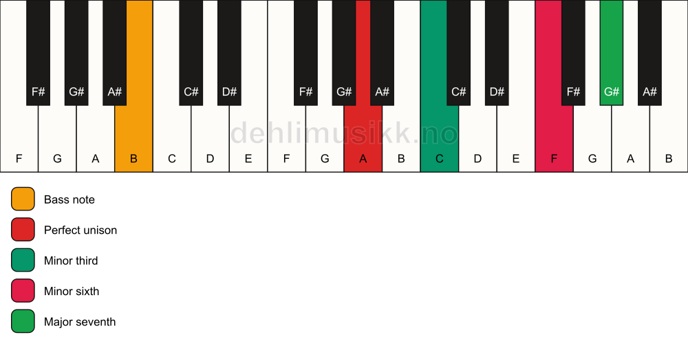 Piano keyboard showing the notes for a A m(maj7)(#5)/B chord