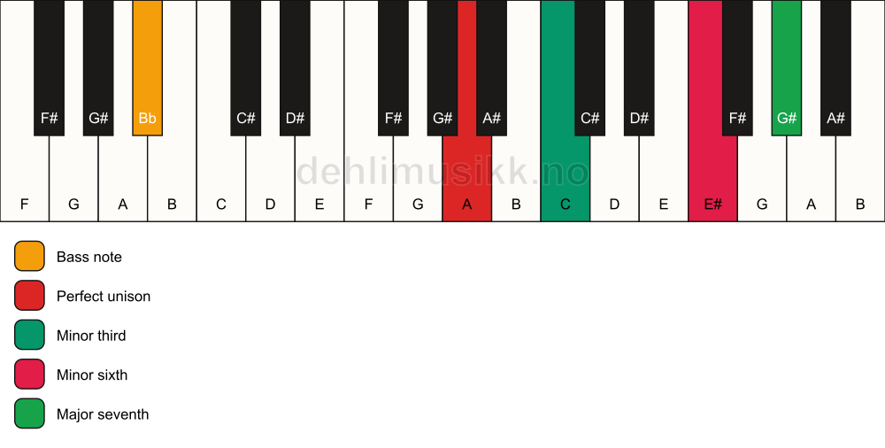 Piano keyboard showing the notes for a A m(maj7)(#5)/Bb chord