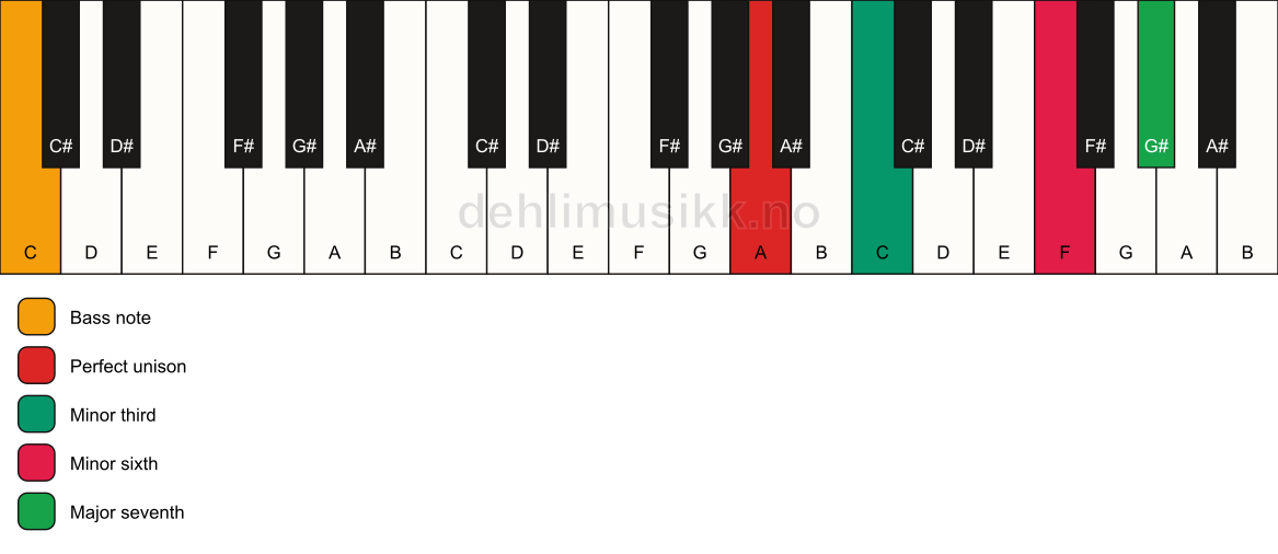 Piano keyboard showing the notes for a A m(maj7)(#5)/C chord
