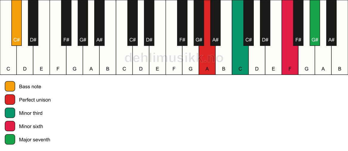 Piano keyboard showing the notes for a A m(maj7)(#5)/C# chord