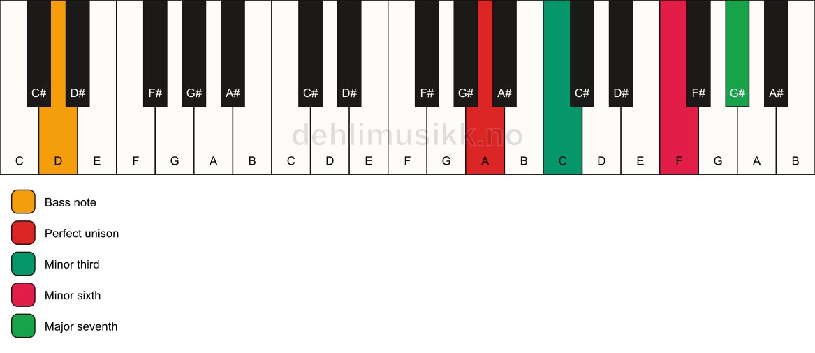 Piano keyboard showing the notes for a A m(maj7)(#5)/D chord