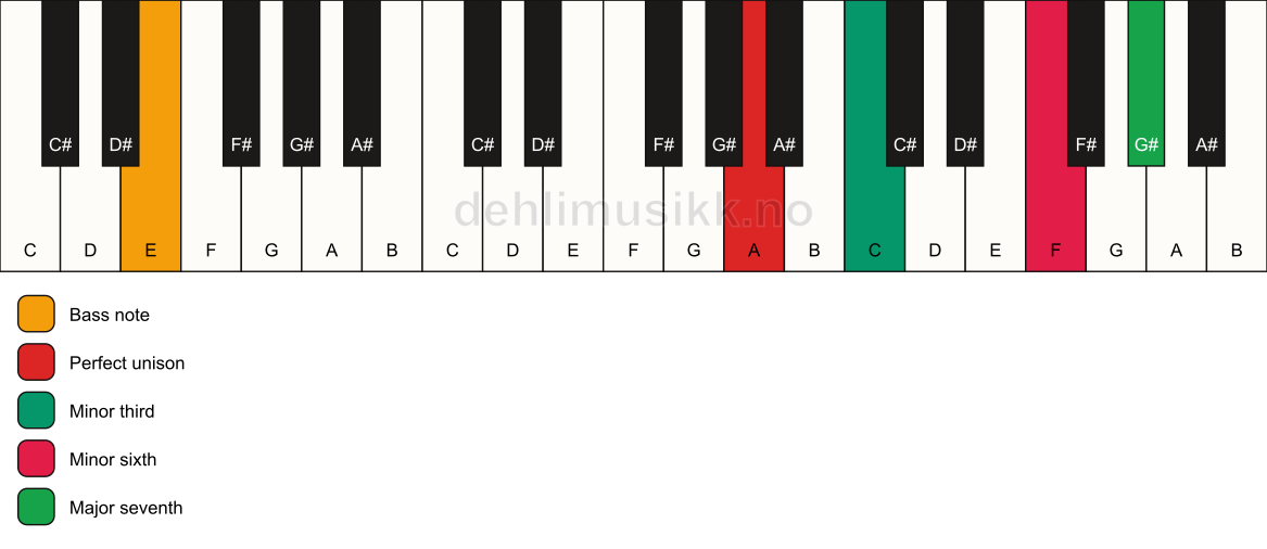 Piano keyboard showing the notes for a A m(maj7)(#5)/E chord