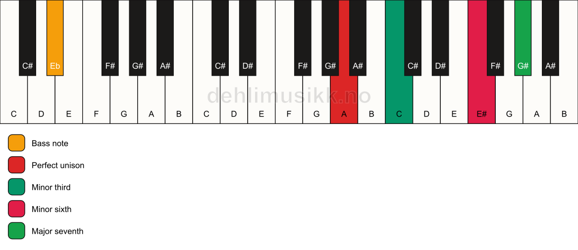 Piano keyboard showing the notes for a A m(maj7)(#5)/Eb chord