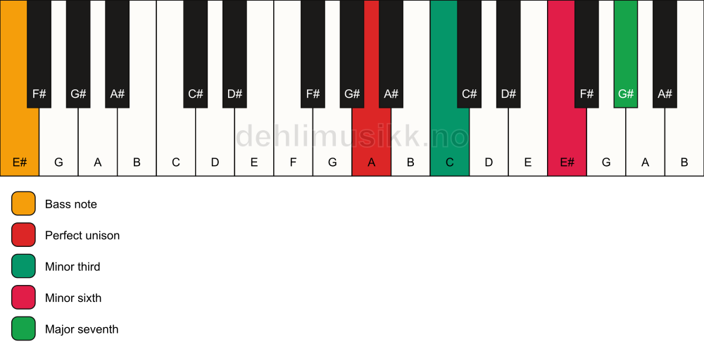 Piano keyboard showing the notes for a A m(maj7)(#5)/E# chord