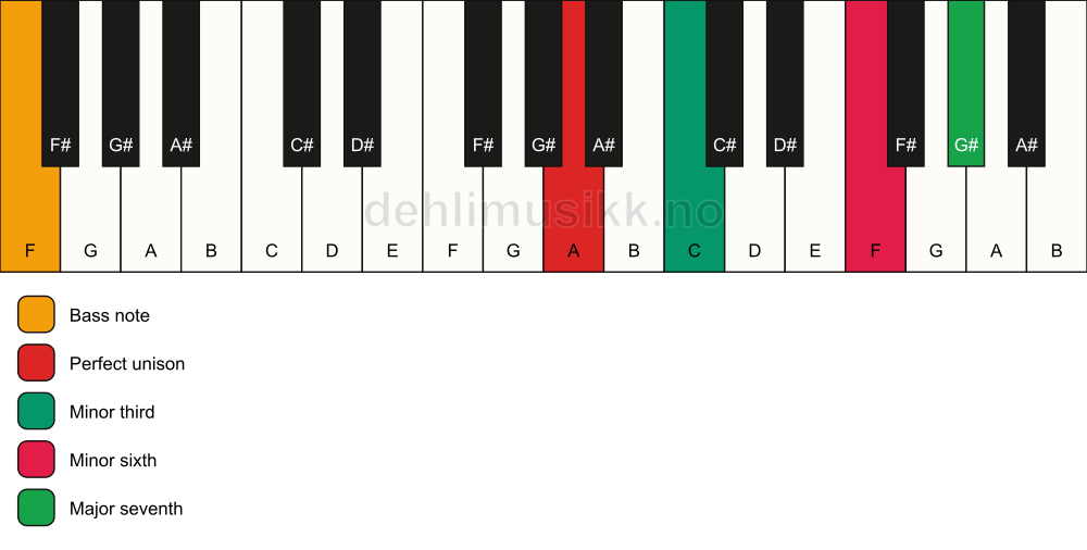 Piano keyboard showing the notes for a A m(maj7)(#5)/F chord