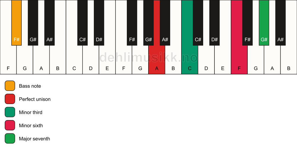 Piano keyboard showing the notes for a A m(maj7)(#5)/F# chord