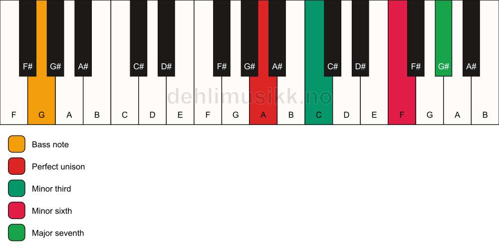 Piano keyboard showing the notes for a A m(maj7)(#5)/G chord