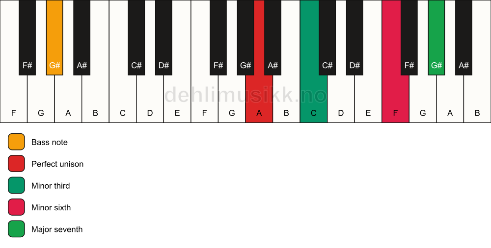 Piano keyboard showing the notes for a A m(maj7)(#5)/G# chord