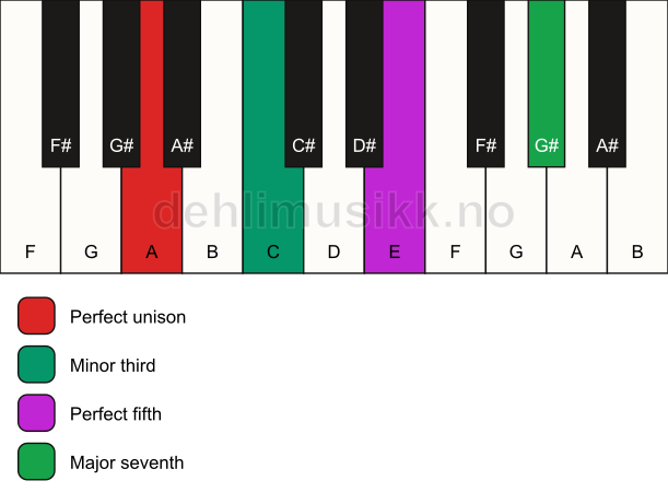 Piano keyboard showing the notes for a A m(maj7) chord