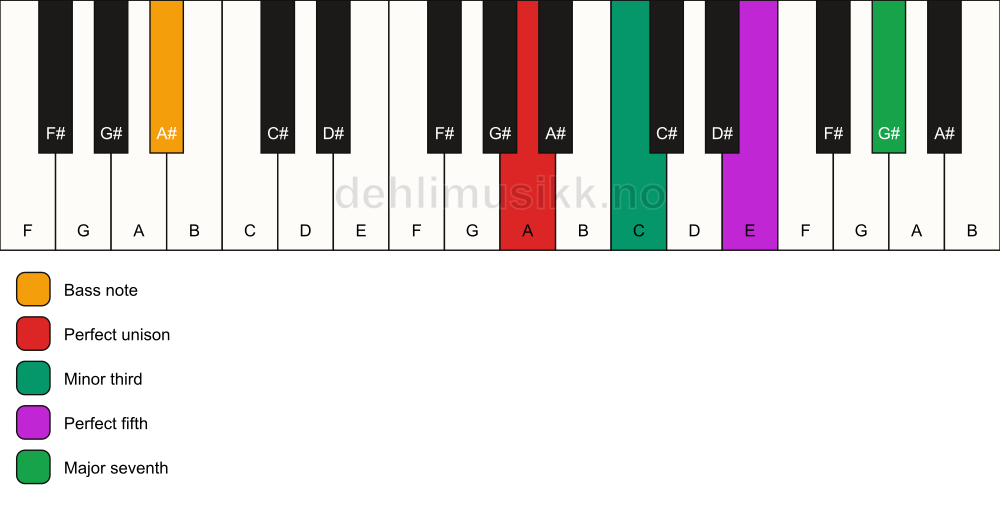 Piano keyboard showing the notes for a A m(maj7)/A# chord