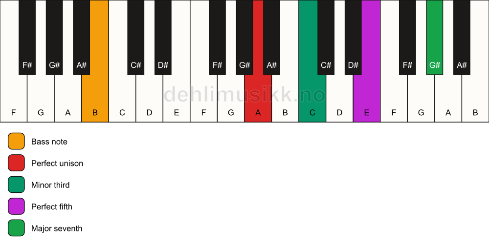 Piano keyboard showing the notes for a A m(maj7)/B chord
