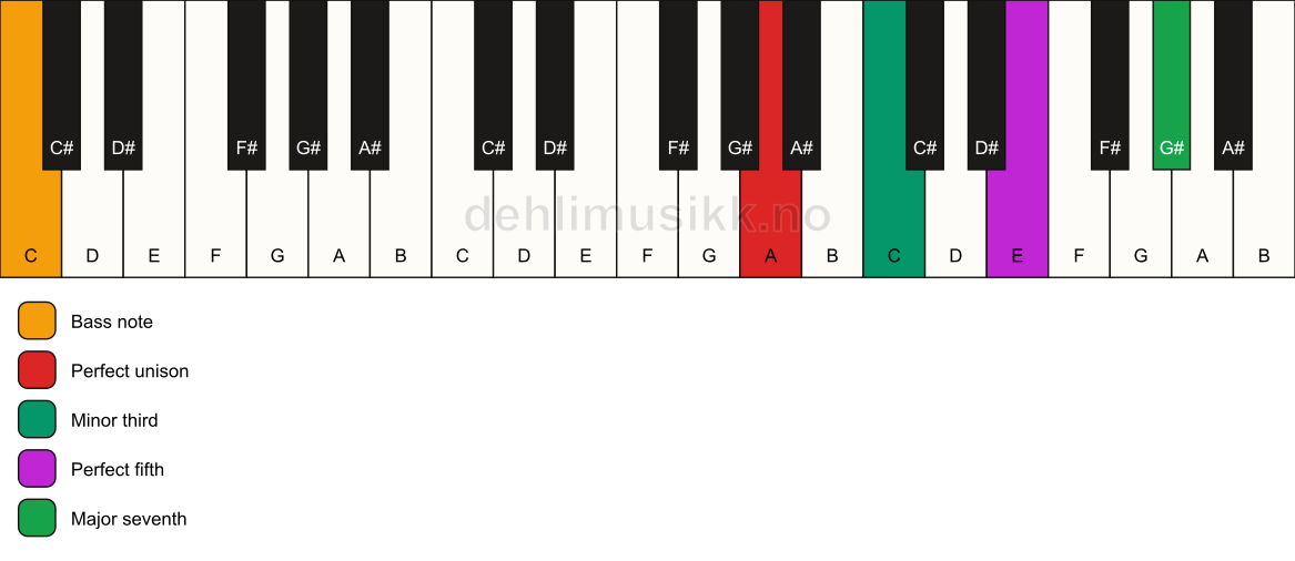 Piano keyboard showing the notes for a A m(maj7)/C chord