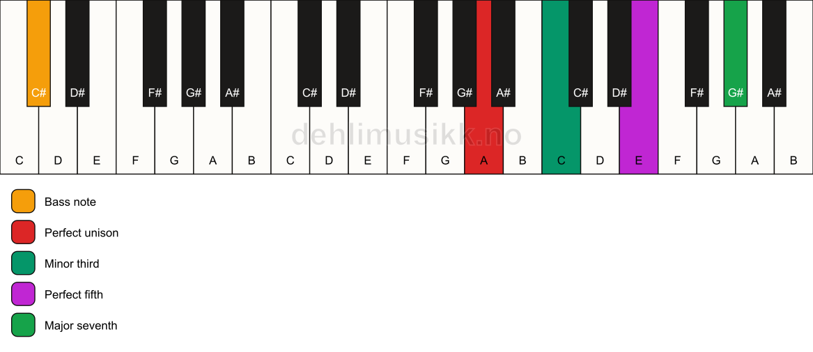 Piano keyboard showing the notes for a A m(maj7)/C# chord