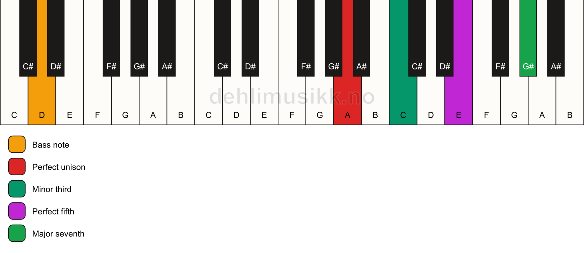 Piano keyboard showing the notes for a A m(maj7)/D chord