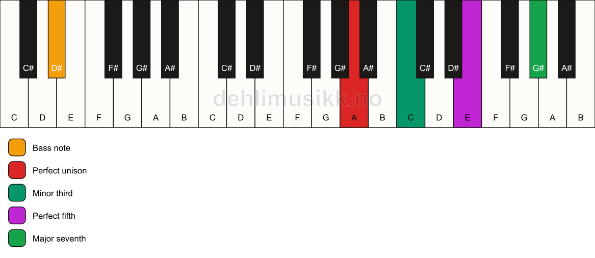 Piano keyboard showing the notes for a A m(maj7)/D# chord