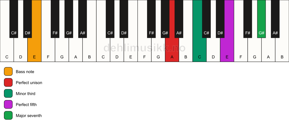 Piano keyboard showing the notes for a A m(maj7)/E chord