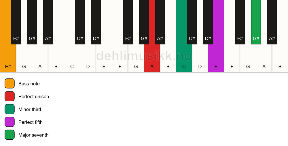 Piano keyboard showing the notes for a A m(maj7)/E# chord