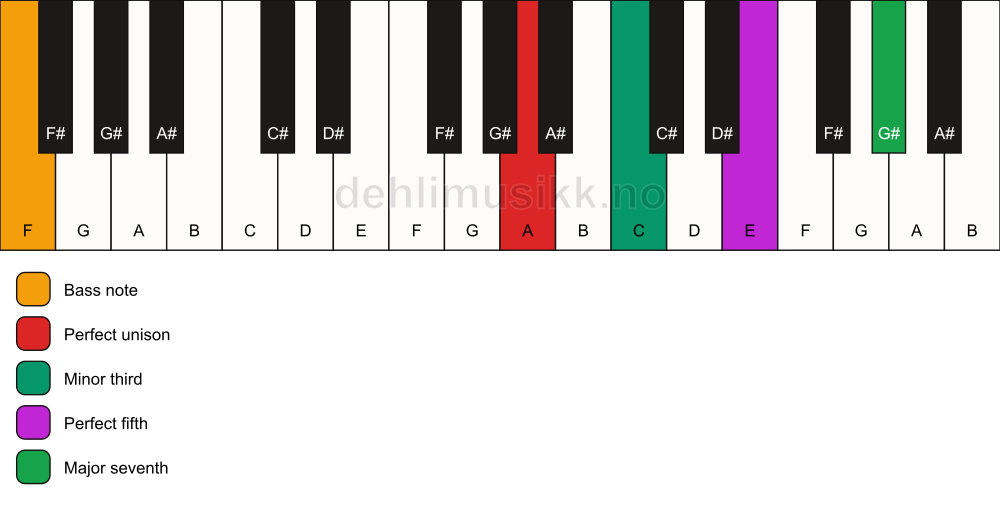 Piano keyboard showing the notes for a A m(maj7)/F chord
