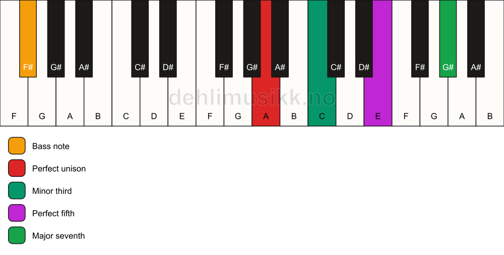 Piano keyboard showing the notes for a A m(maj7)/F# chord