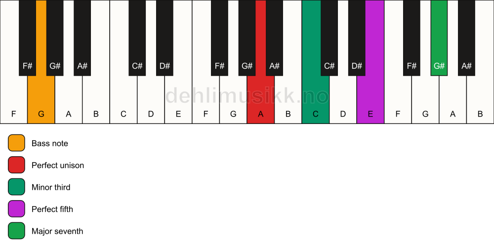 Piano keyboard showing the notes for a A m(maj7)/G chord