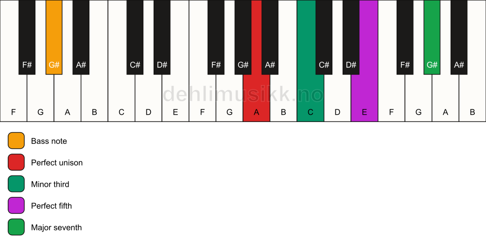 Piano keyboard showing the notes for a A m(maj7)/G# chord