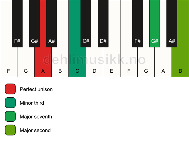 Piano keyboard showing the notes for a A m(maj9)(no5) chord