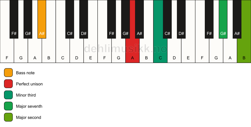 Piano keyboard showing the notes for a A m(maj9)(no5)/A# chord