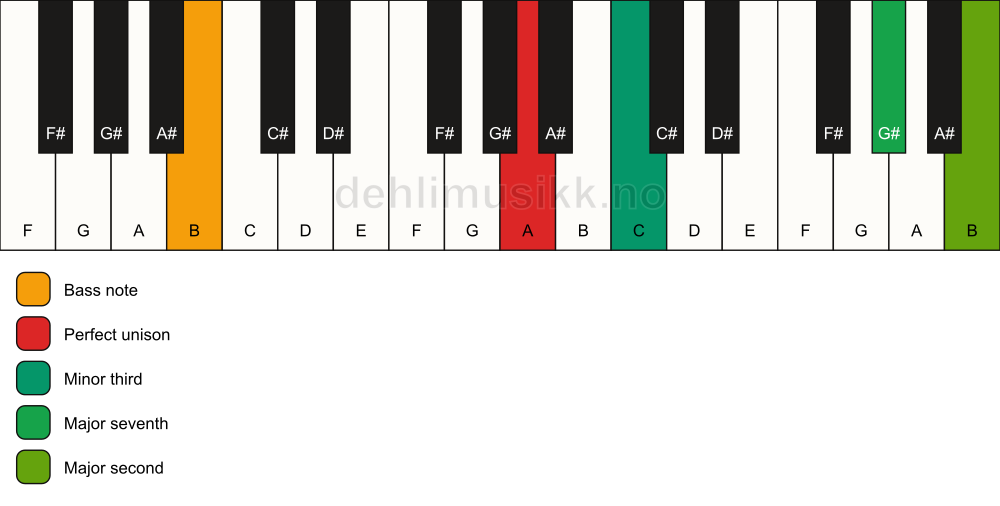 Piano keyboard showing the notes for a A m(maj9)(no5)/B chord